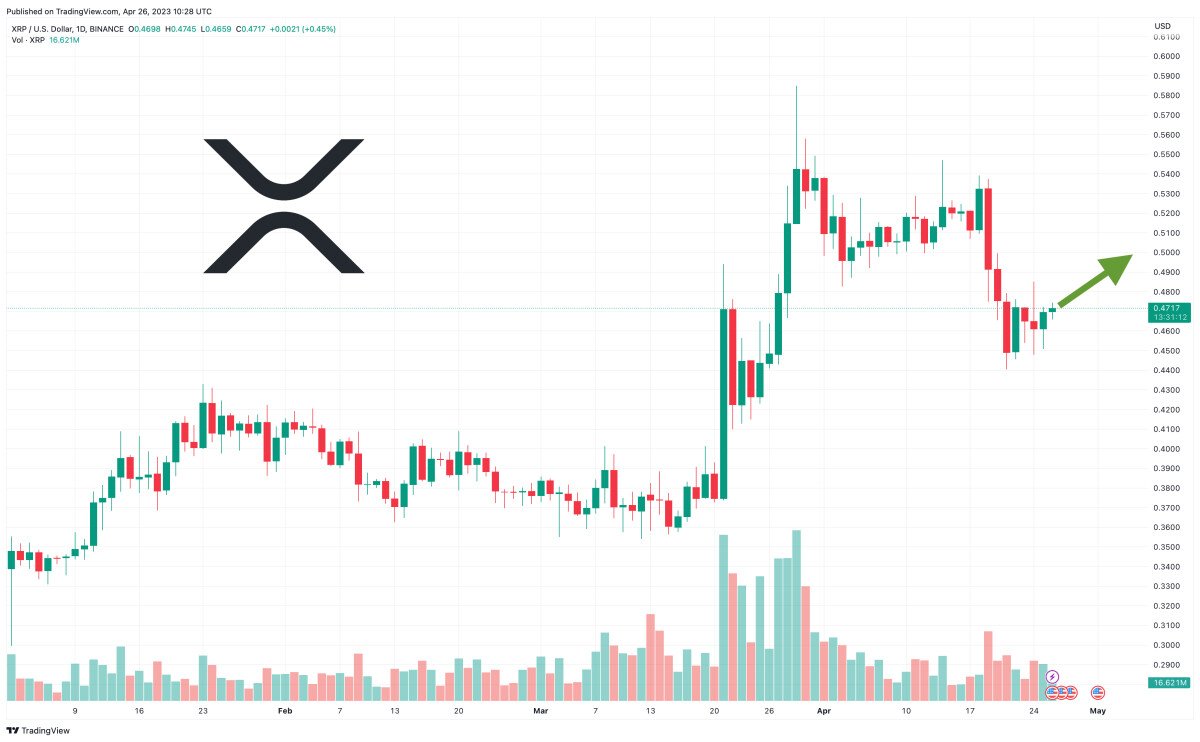 XRP Price Prediction as $1 Billion Trading Volume Rushes In Before Lawsuit Conclusion – Are Whales Buying?
