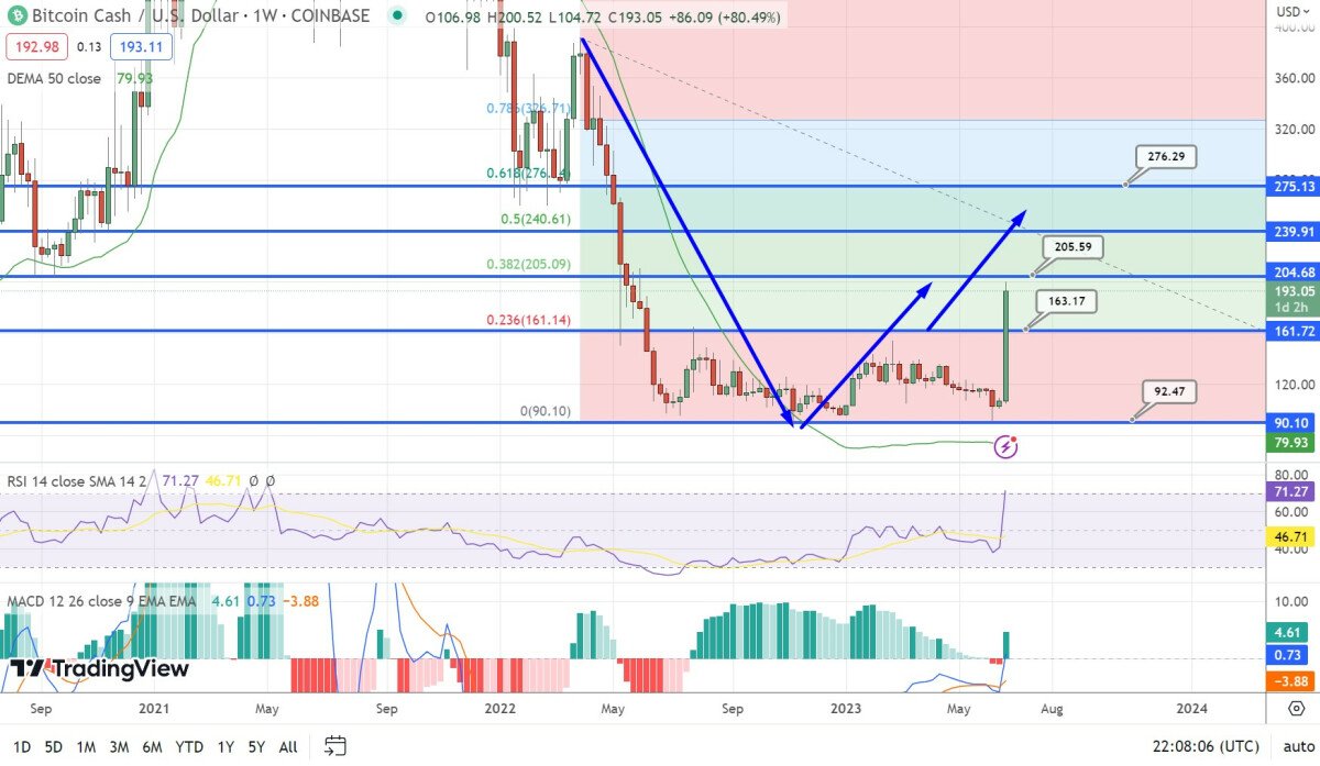 Bitcoin Cash Price Prediction as $1.2 Billion Pushes BCH Up 75% in a Week – What's Going On?