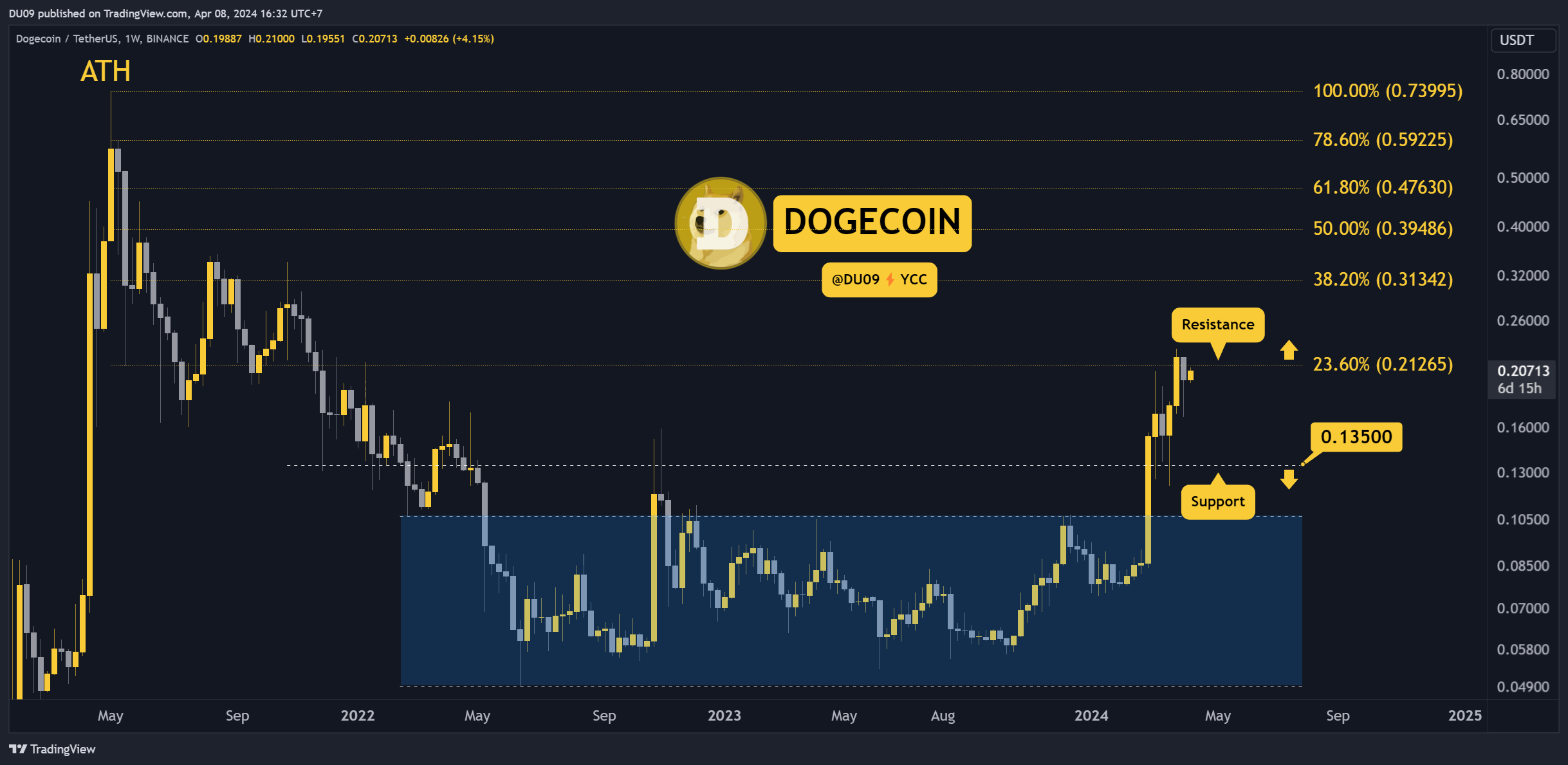 Why is the Dogecoin (DOGE) Price Up Today?